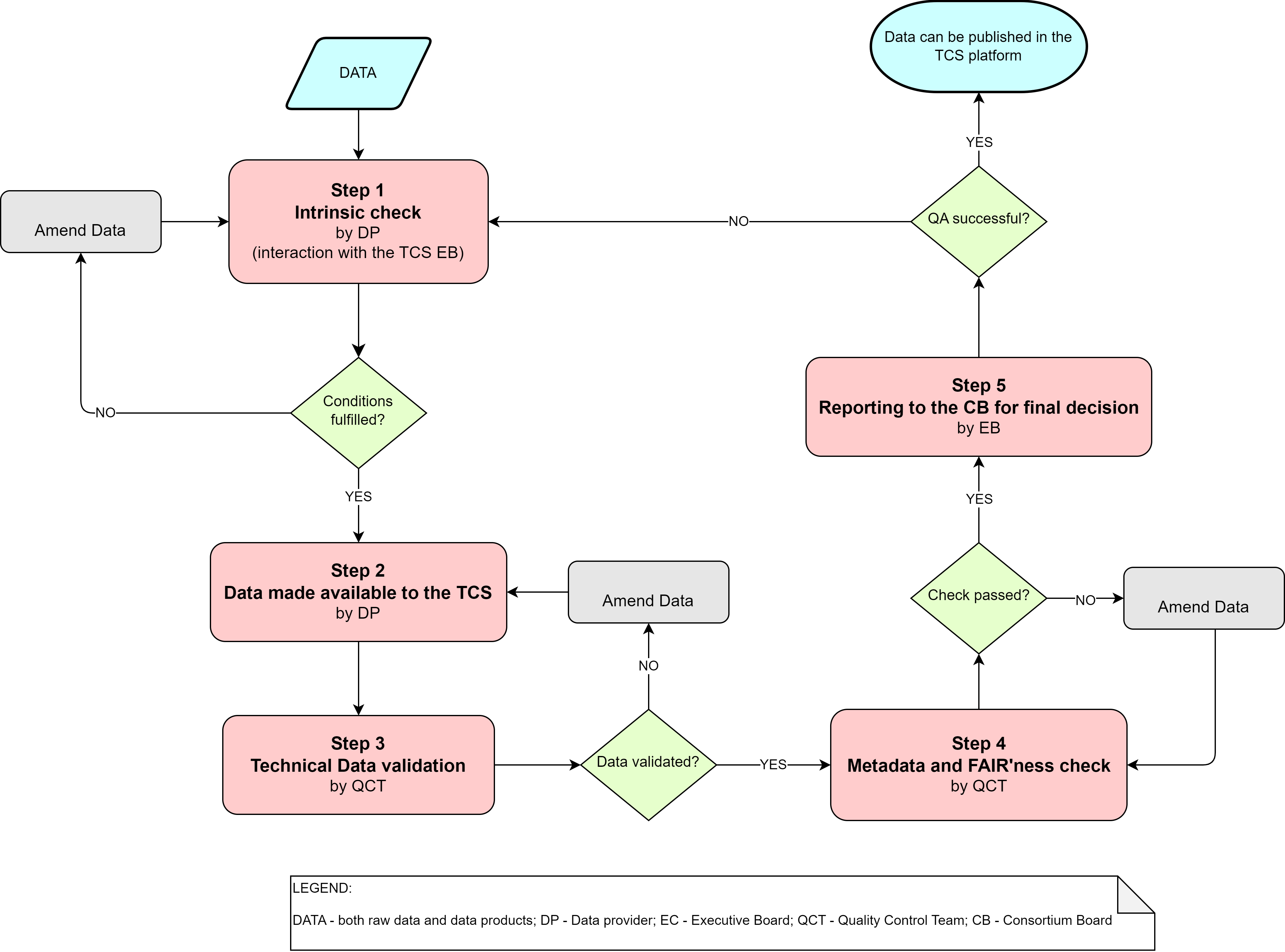 DQA flowchart